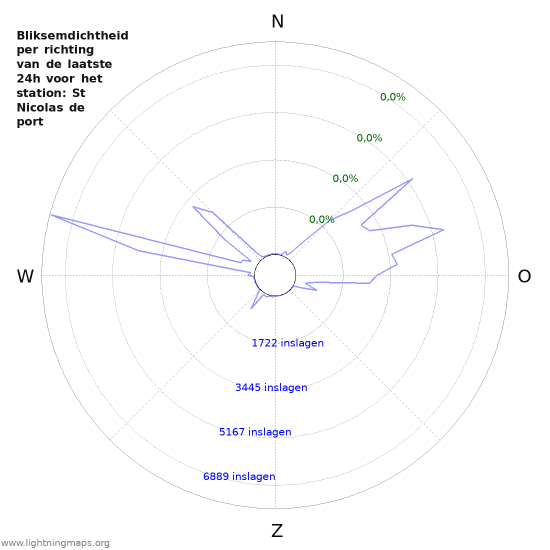 Grafieken: Bliksemdichtheid per richting