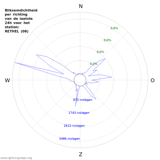Grafieken: Bliksemdichtheid per richting