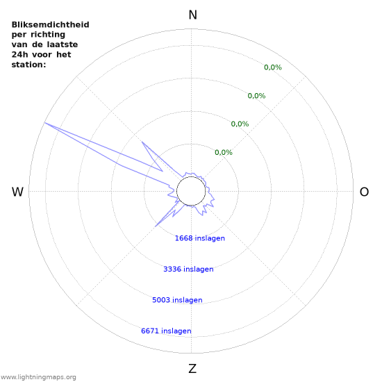 Grafieken: Bliksemdichtheid per richting