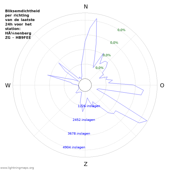 Grafieken: Bliksemdichtheid per richting
