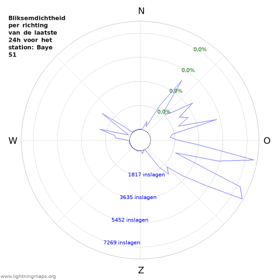 Grafieken: Bliksemdichtheid per richting