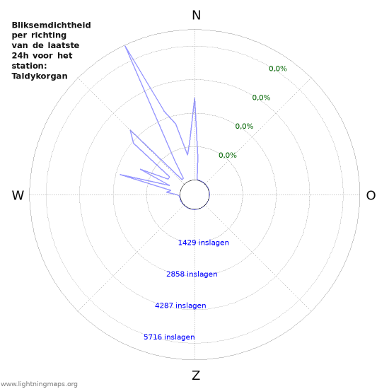 Grafieken: Bliksemdichtheid per richting