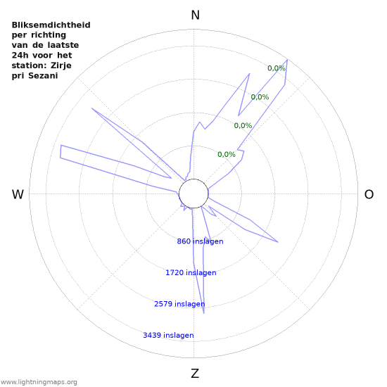 Grafieken: Bliksemdichtheid per richting