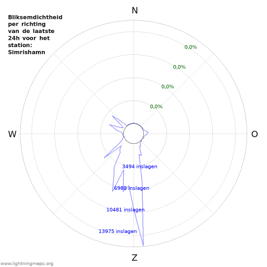 Grafieken: Bliksemdichtheid per richting