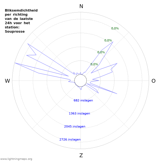 Grafieken: Bliksemdichtheid per richting
