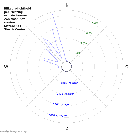 Grafieken: Bliksemdichtheid per richting