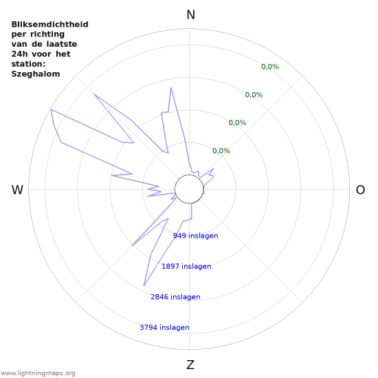 Grafieken: Bliksemdichtheid per richting