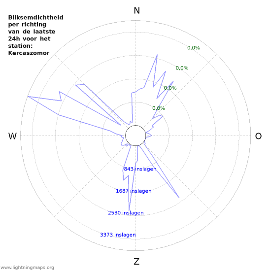Grafieken: Bliksemdichtheid per richting