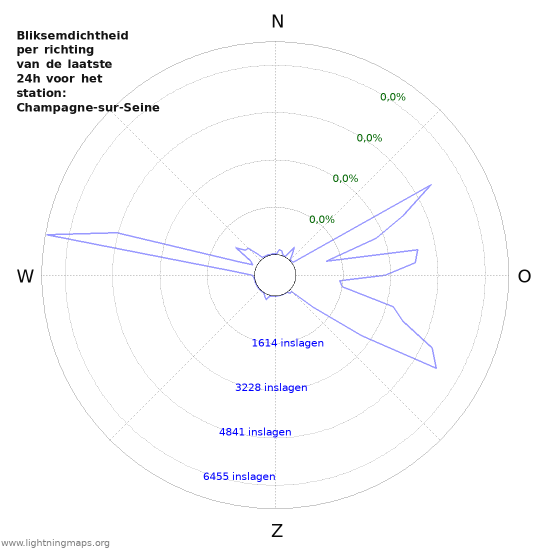 Grafieken: Bliksemdichtheid per richting