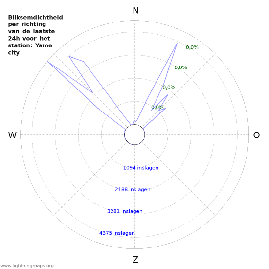 Grafieken: Bliksemdichtheid per richting