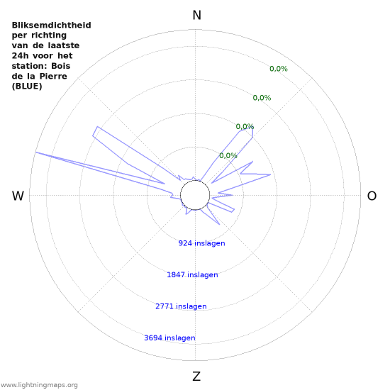 Grafieken: Bliksemdichtheid per richting