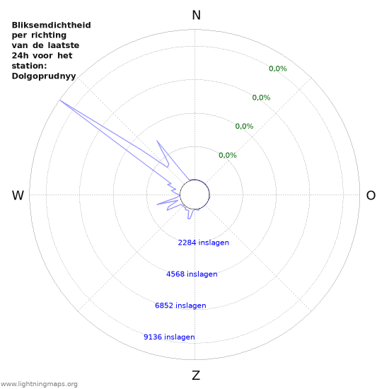 Grafieken: Bliksemdichtheid per richting