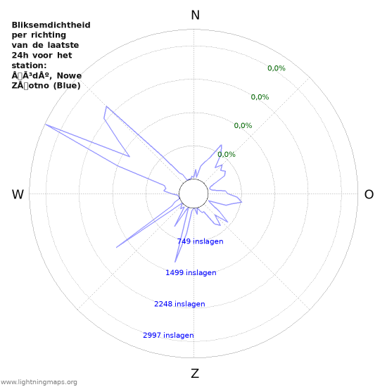 Grafieken: Bliksemdichtheid per richting