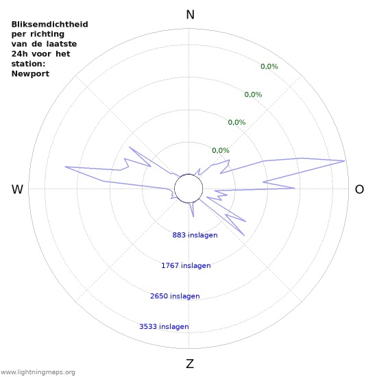 Grafieken: Bliksemdichtheid per richting