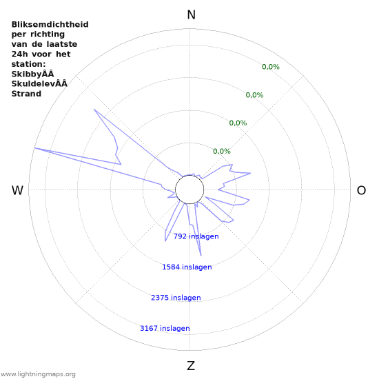 Grafieken: Bliksemdichtheid per richting