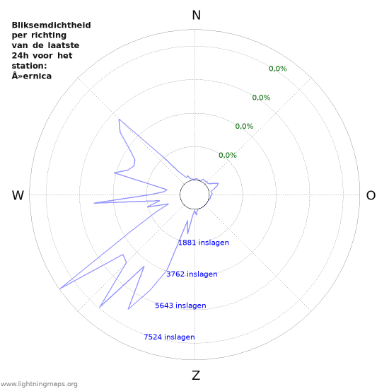 Grafieken: Bliksemdichtheid per richting