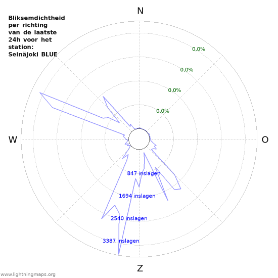 Grafieken: Bliksemdichtheid per richting