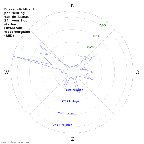 Grafieken: Bliksemdichtheid per richting