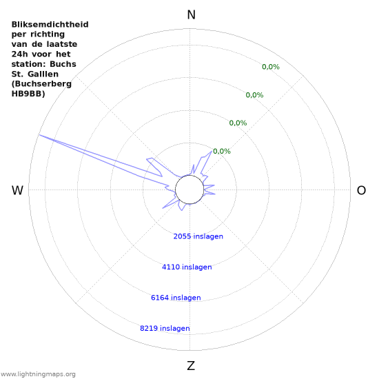 Grafieken: Bliksemdichtheid per richting