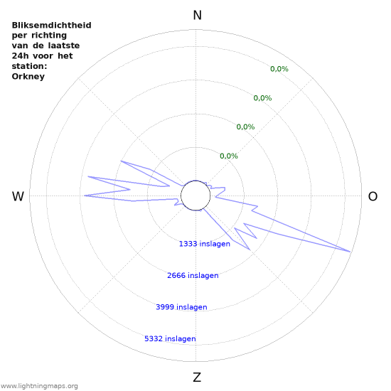 Grafieken: Bliksemdichtheid per richting