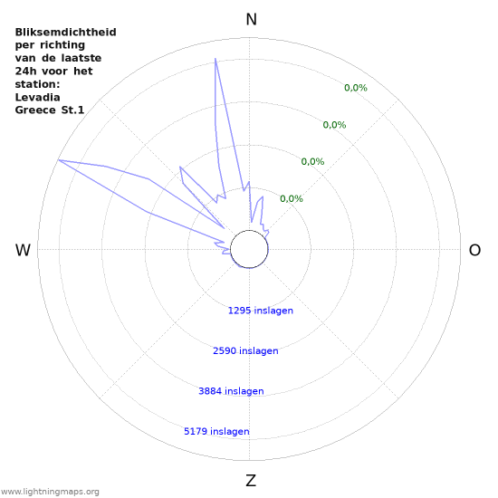Grafieken: Bliksemdichtheid per richting