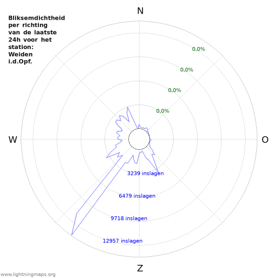 Grafieken: Bliksemdichtheid per richting