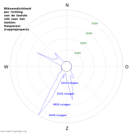 Grafieken: Bliksemdichtheid per richting