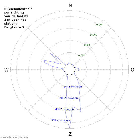 Grafieken: Bliksemdichtheid per richting