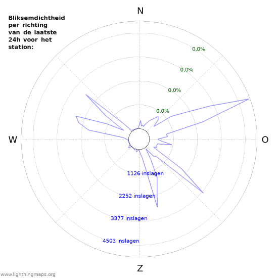 Grafieken: Bliksemdichtheid per richting
