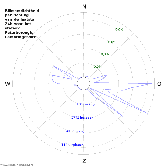 Grafieken: Bliksemdichtheid per richting