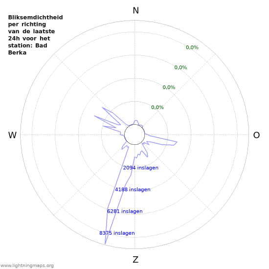 Grafieken: Bliksemdichtheid per richting
