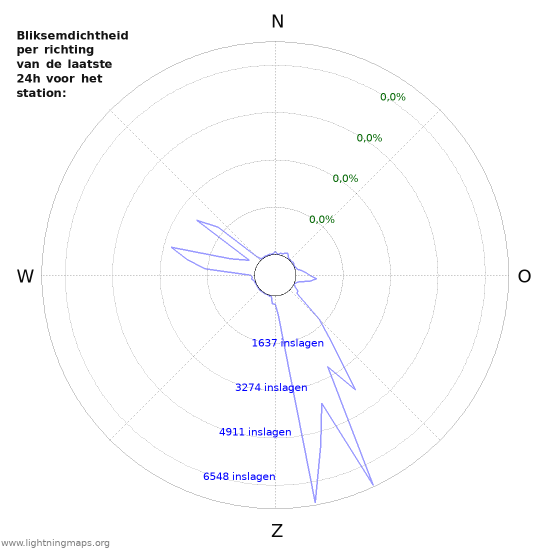 Grafieken: Bliksemdichtheid per richting