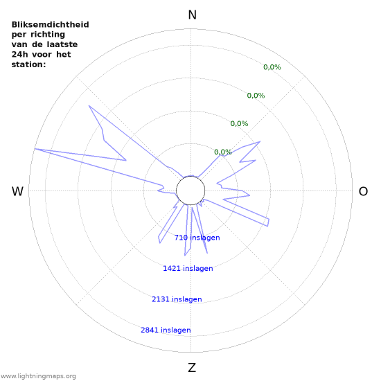 Grafieken: Bliksemdichtheid per richting