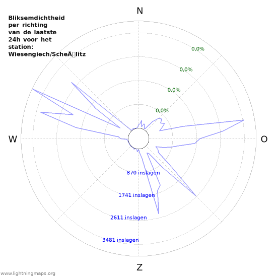 Grafieken: Bliksemdichtheid per richting