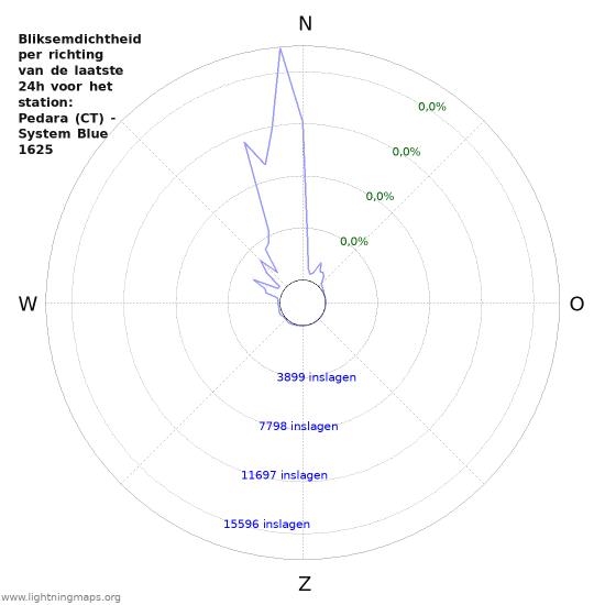 Grafieken: Bliksemdichtheid per richting