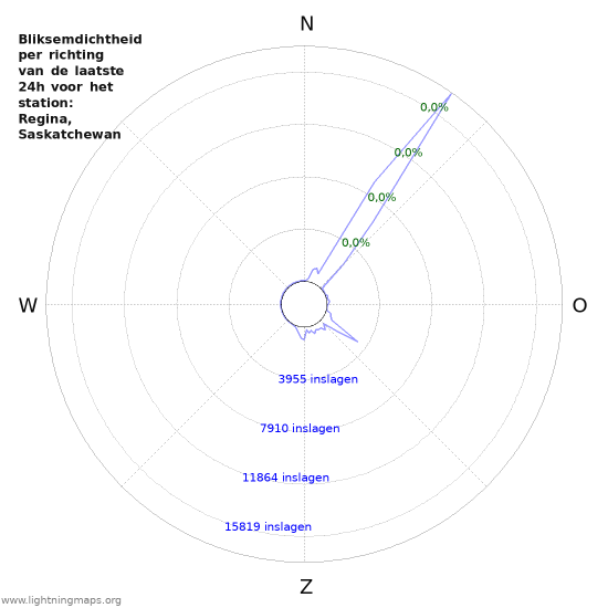 Grafieken: Bliksemdichtheid per richting