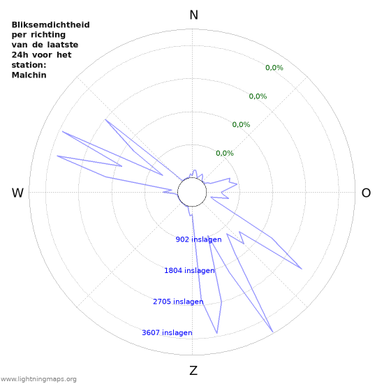 Grafieken: Bliksemdichtheid per richting