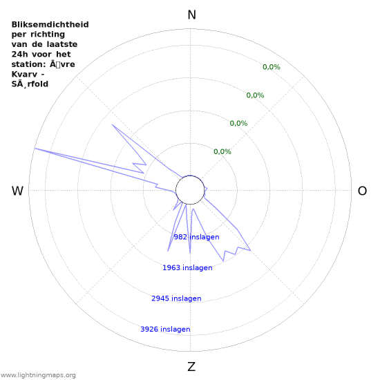 Grafieken: Bliksemdichtheid per richting