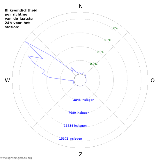 Grafieken: Bliksemdichtheid per richting