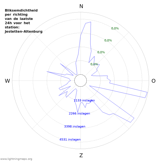 Grafieken: Bliksemdichtheid per richting