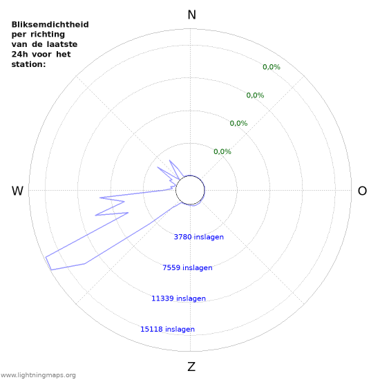 Grafieken: Bliksemdichtheid per richting