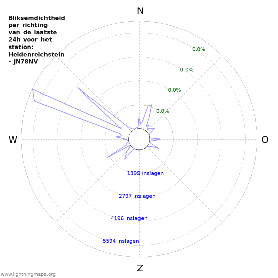 Grafieken: Bliksemdichtheid per richting