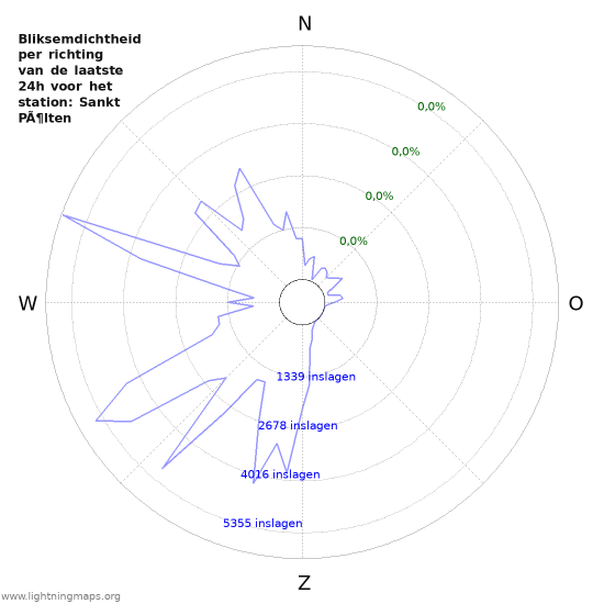 Grafieken: Bliksemdichtheid per richting