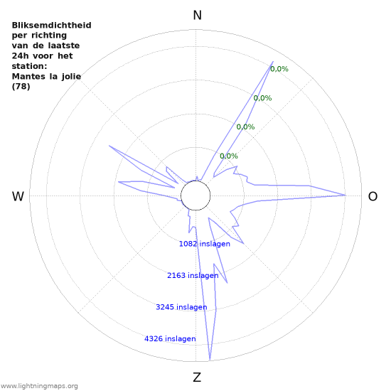 Grafieken: Bliksemdichtheid per richting