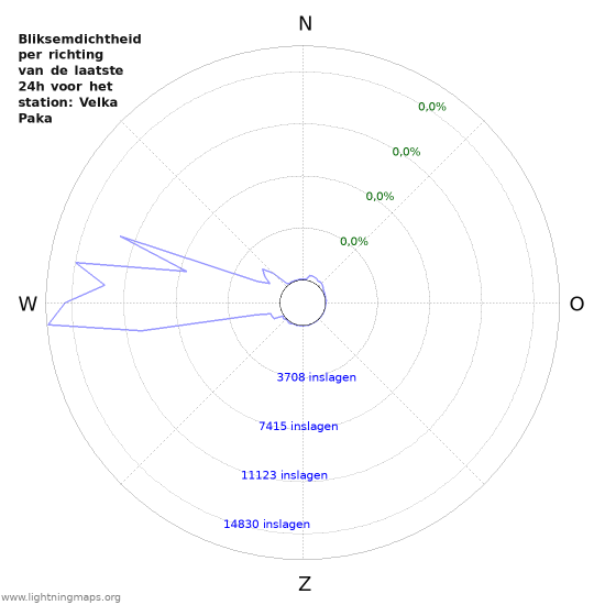 Grafieken: Bliksemdichtheid per richting