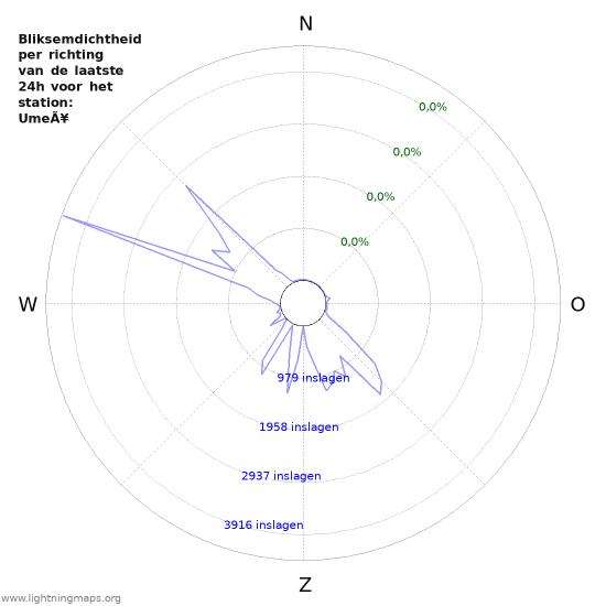 Grafieken: Bliksemdichtheid per richting