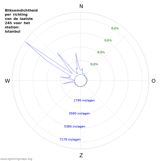Grafieken: Bliksemdichtheid per richting