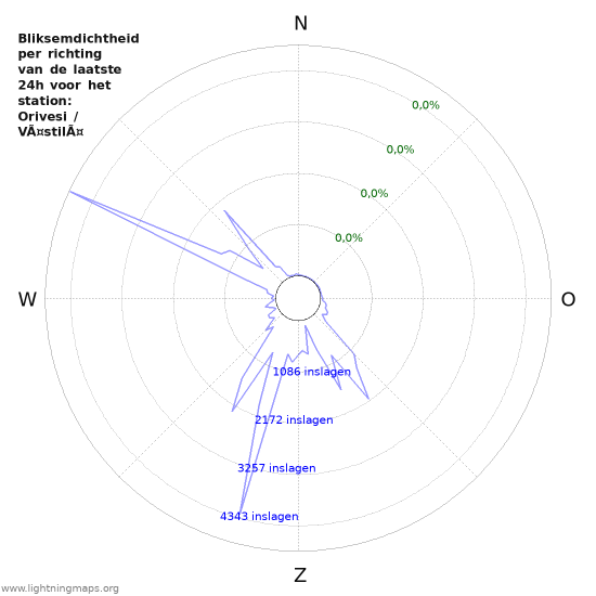 Grafieken: Bliksemdichtheid per richting