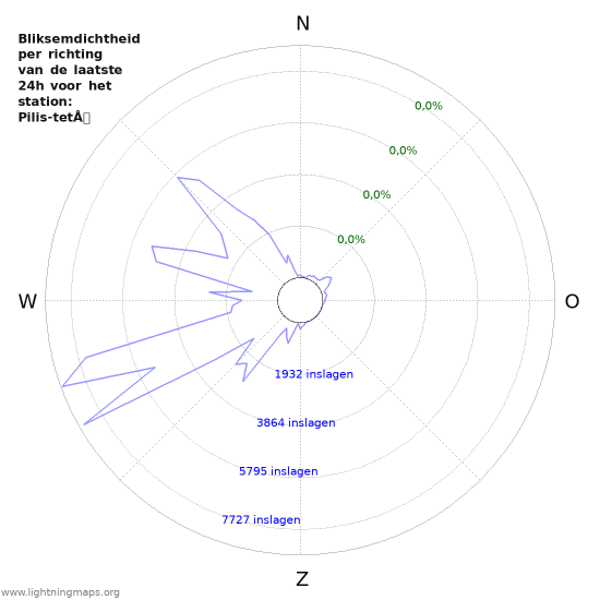 Grafieken: Bliksemdichtheid per richting