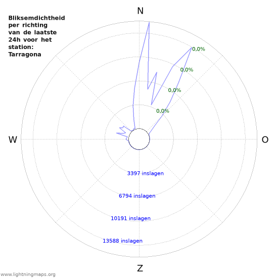 Grafieken: Bliksemdichtheid per richting